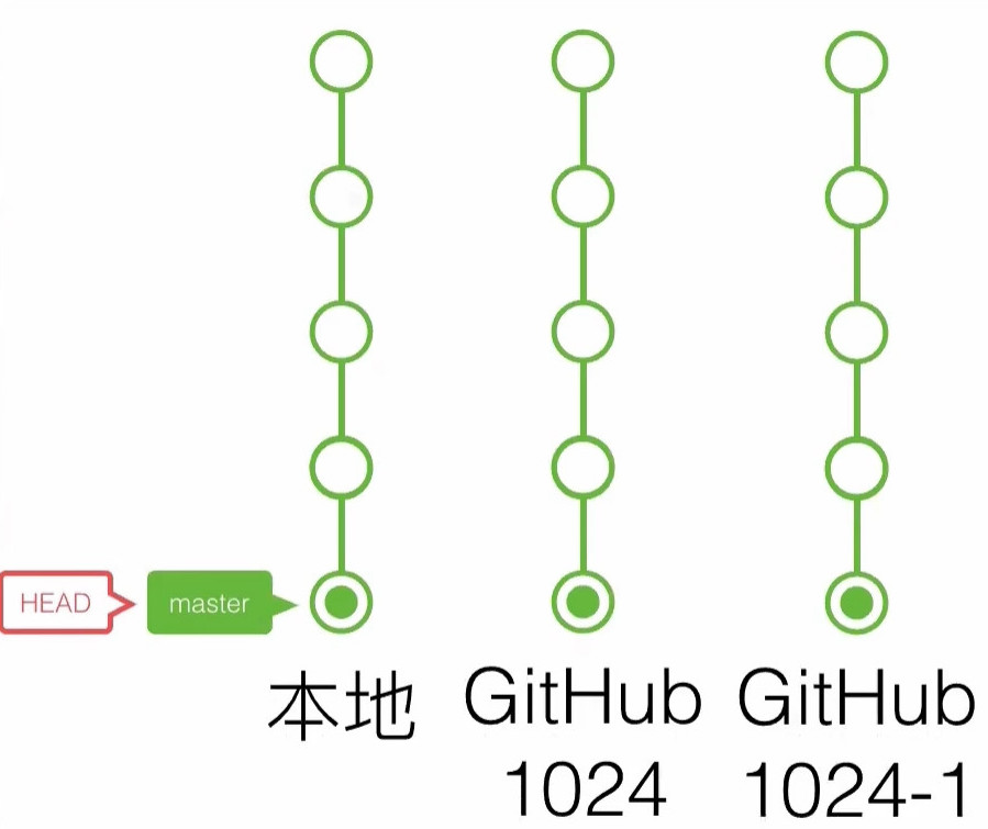 20191024_線上問答會_Git & Github 入門-2-0024