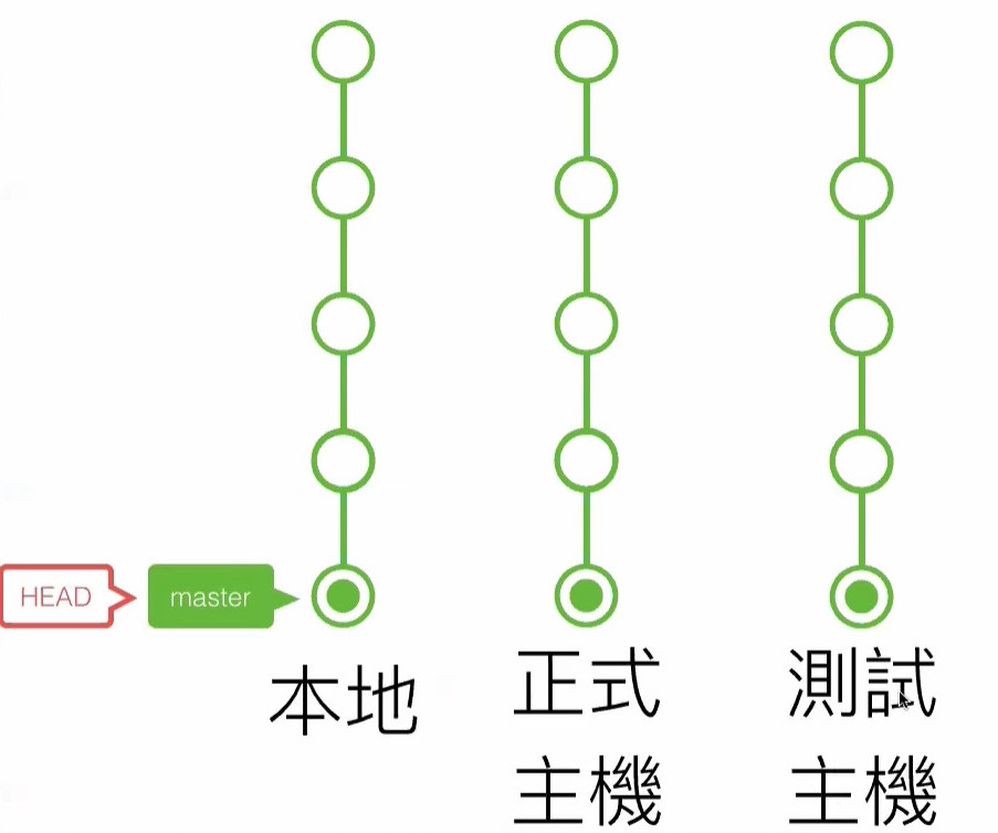 20191024_線上問答會_Git & Github 入門-2-0025