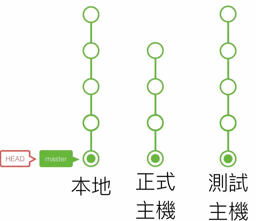 20191024_線上問答會_Git & Github 入門-2-0028