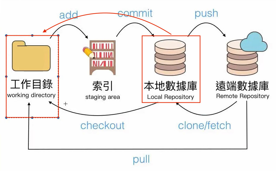 20191107__線上問答會_Git & Github 入門-4-Git 分支中階教學-0006