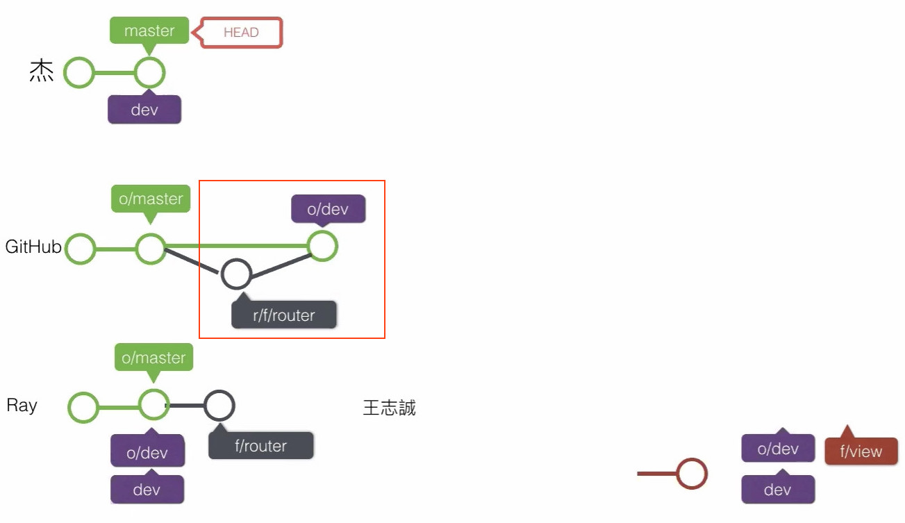 20191114__線上問答會_Git & Github 入門-5-Git Flow、GitHub Flow-0006