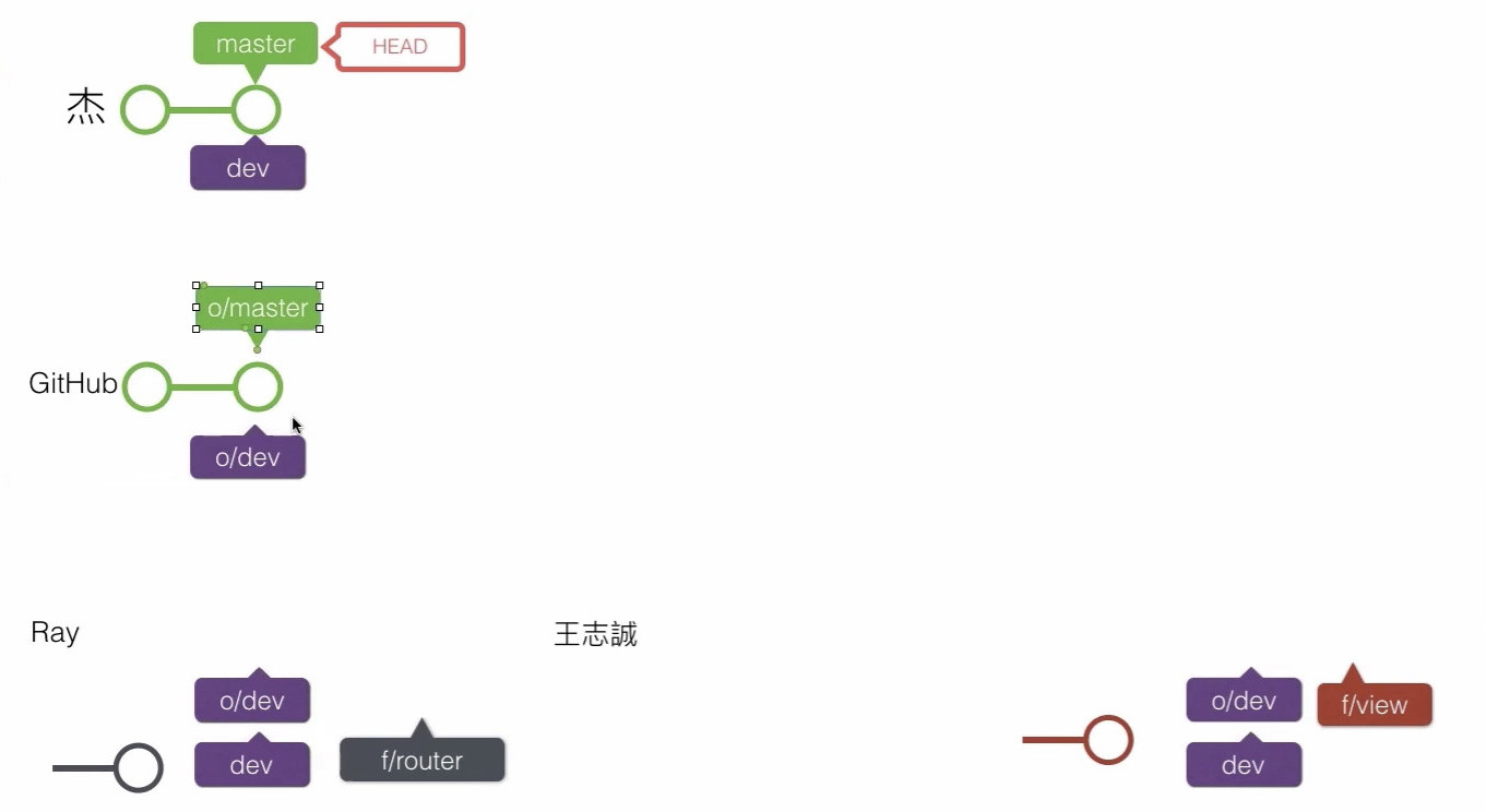 20191114__線上問答會_Git & Github 入門-5-Git Flow、GitHub Flow-0044