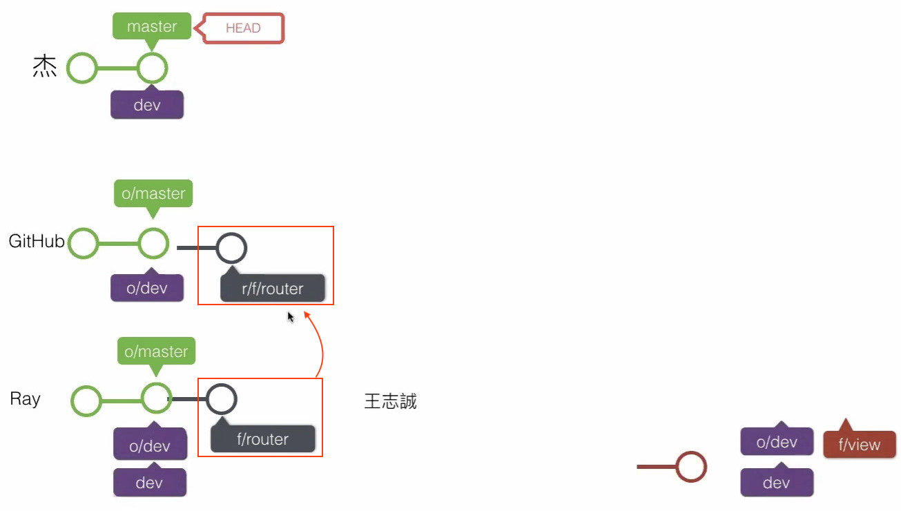 20191114__線上問答會_Git & Github 入門-5-Git Flow、GitHub Flow-0047