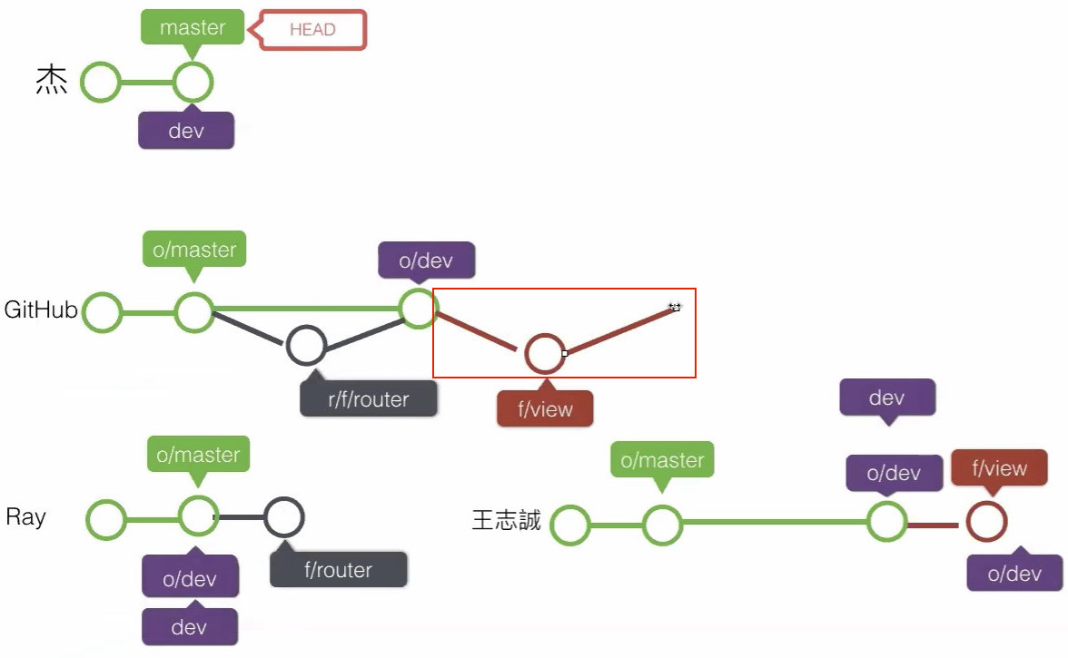 20191114__線上問答會_Git & Github 入門-5-Git Flow、GitHub Flow-0071