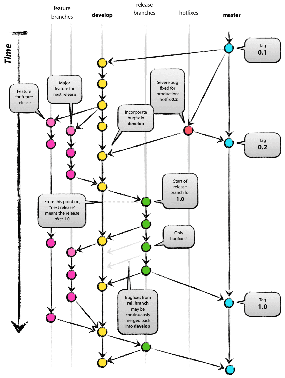 Git特訓第五週-Git Flow、GitHub Flow-GitHub Flow 的流程圖